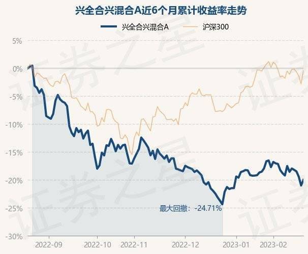 2月21日基金净值：兴全合兴混合A最新净值0.7079<strong></p>
<p>兴全基金</strong>，跌0.6%