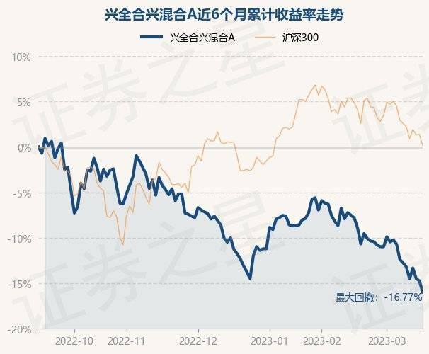 3月17日基金净值：兴全合兴混合A最新净值0.6638<strong></p>
<p>兴全基金</strong>，涨0.36%
