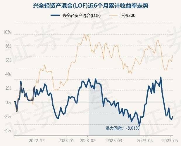 5月8日基金净值：兴全轻资产混合(LOF)最新净值3.05<strong></p>
<p>兴全基金</strong>，涨0.53%