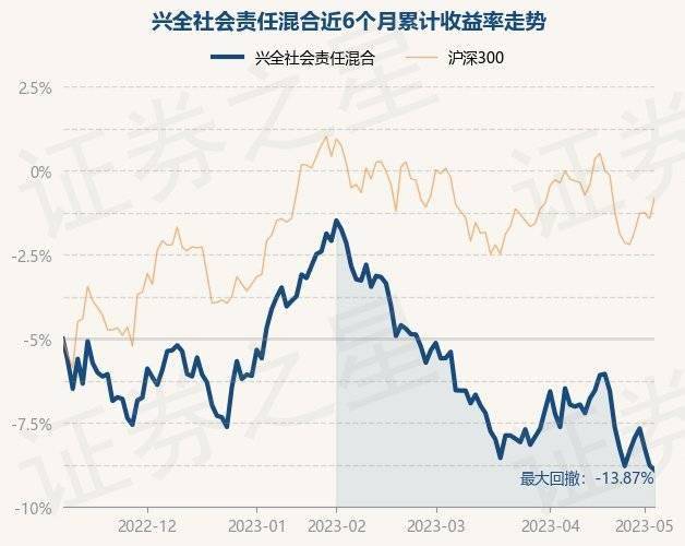 5月8日基金净值：兴全社会责任混合最新净值4.005<strong></p>
<p>兴全基金</strong>，跌0.3%