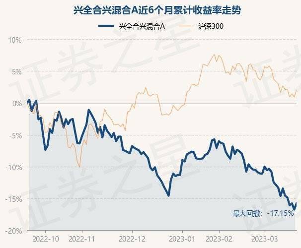 3月21日基金净值：兴全合兴混合A最新净值0.6637<strong></p>
<p>兴全基金</strong>，涨1.16%