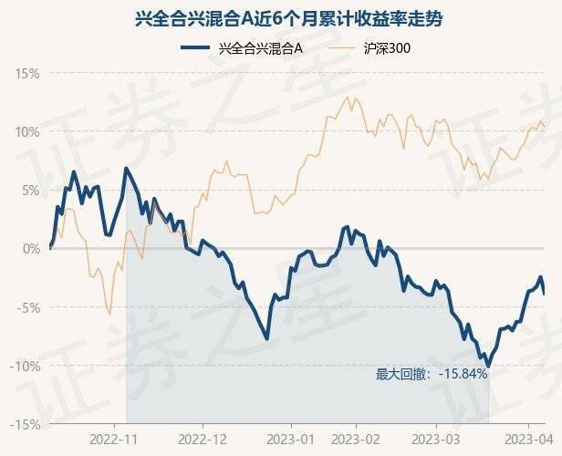 4月10日基金净值：兴全合兴混合A最新净值0.7016<strong></p>
<p>兴全基金</strong>，跌1.42%