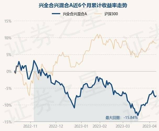 4月12日基金净值：兴全合兴混合A最新净值0.6998<strong></p>
<p>兴全基金</strong>，涨0.26%