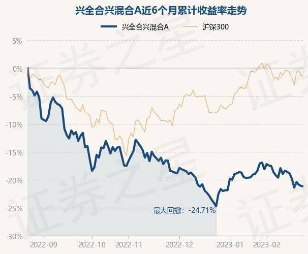 2月23日基金净值：兴全合兴混合A最新净值0.7053<strong></p>
<p>兴全基金</strong>，跌0.06%