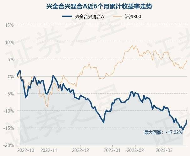 3月24日基金净值：兴全合兴混合A最新净值0.6795<strong></p>
<p>兴全基金</strong>，涨0.04%