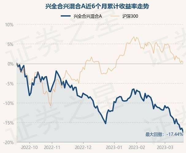 3月20日基金净值：兴全合兴混合A最新净值0.6561<strong></p>
<p>兴全基金</strong>，跌1.16%