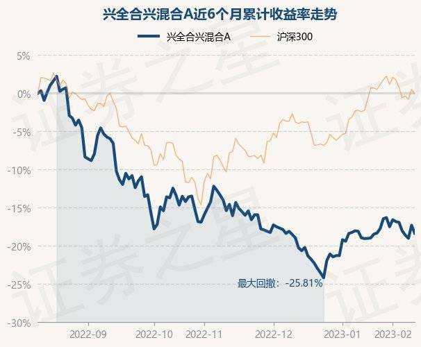 2月10日基金净值：兴全合兴混合A最新净值0.725<strong></p>
<p>兴全基金</strong>，跌1.27%