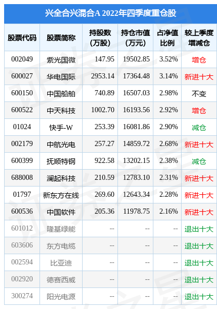 2月10日基金净值：兴全合兴混合A最新净值0.725<strong></p>
<p>兴全基金</strong>，跌1.27%