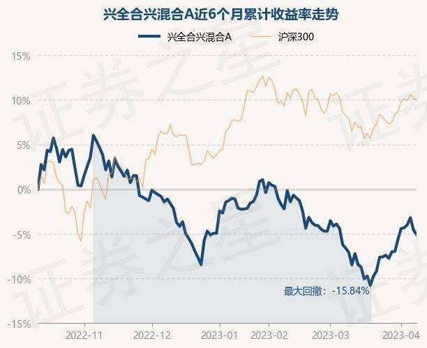 4月11日基金净值：兴全合兴混合A最新净值0.698<strong></p>
<p>兴全基金</strong>，跌0.51%
