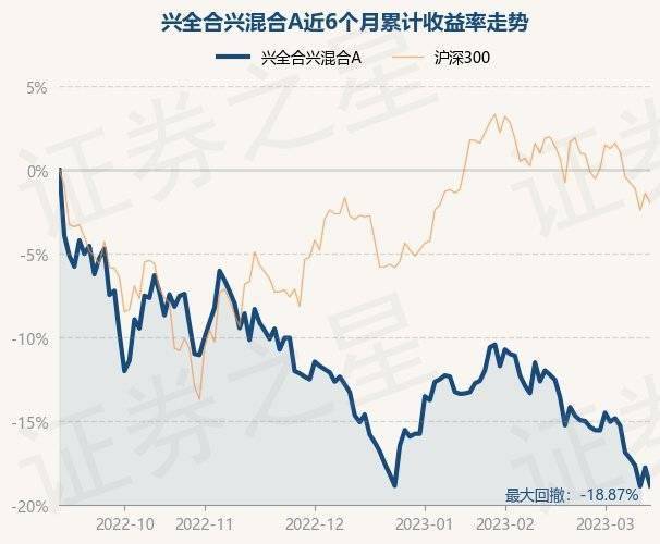 3月14日基金净值：兴全合兴混合A最新净值0.6732<strong></p>
<p>兴全基金</strong>，跌1.32%
