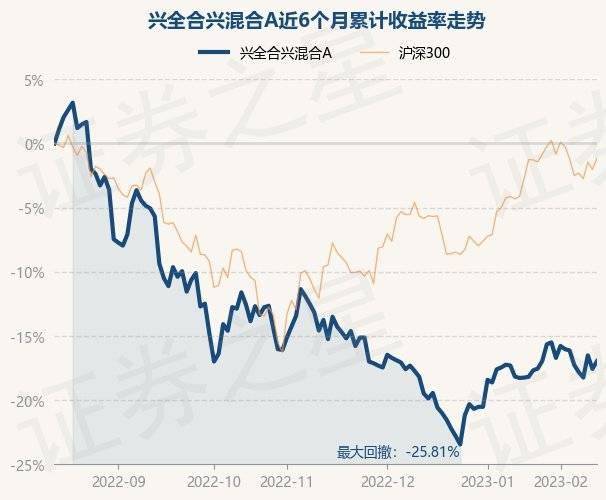 2月14日基金净值：兴全合兴混合A最新净值0.7282<strong></p>
<p>兴全基金</strong>，跌0.3%
