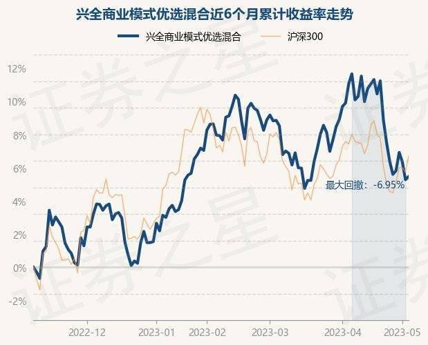 5月8日基金净值：兴全商业模式优选混合最新净值3.159<strong></p>
<p>兴全基金</strong>，涨0.22%