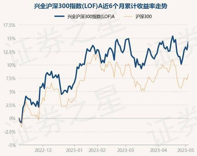 5月8日基金净值：兴全沪深300指数(LOF)A最新净值2.3708<strong></p>
<p>兴全基金</strong>，涨1.32%