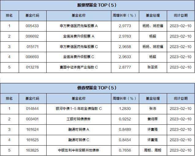 一周基金回顾：军工主题基金实现正回报<strong></p>
<p>中国证券基金业协会</strong>，平均收益率超过10%