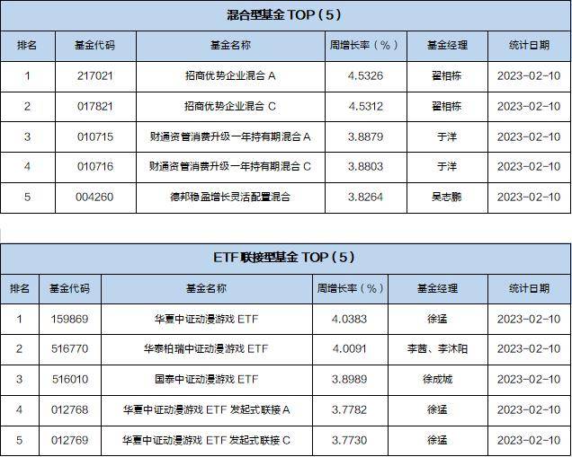 一周基金回顾：军工主题基金实现正回报<strong></p>
<p>中国证券基金业协会</strong>，平均收益率超过10%