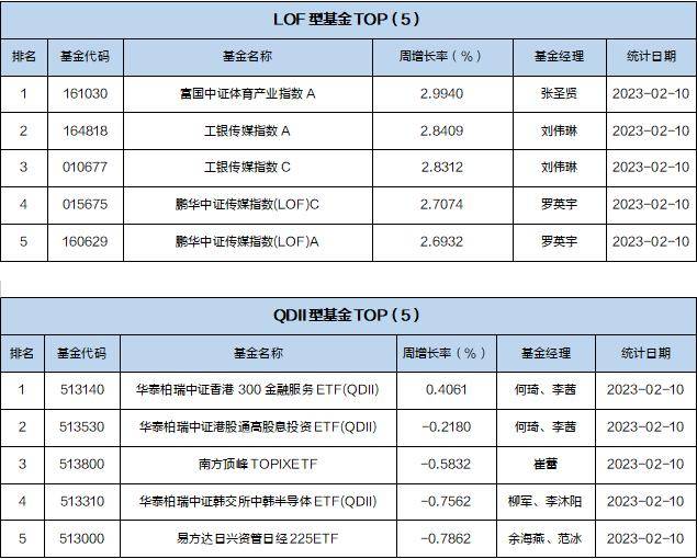 一周基金回顾：军工主题基金实现正回报<strong></p>
<p>中国证券基金业协会</strong>，平均收益率超过10%