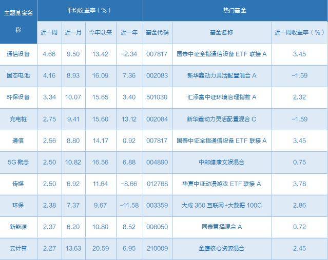 一周基金回顾：军工主题基金实现正回报<strong></p>
<p>中国证券基金业协会</strong>，平均收益率超过10%
