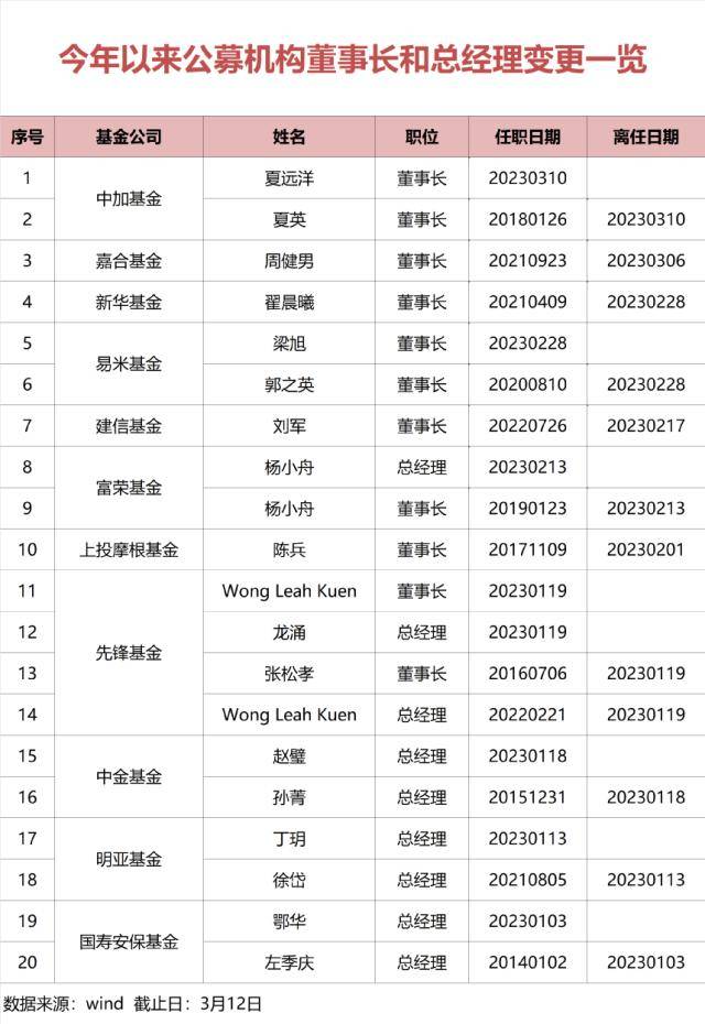 又有千亿基金公司" 换帅"<strong></p>
<p>基金公司</strong>！