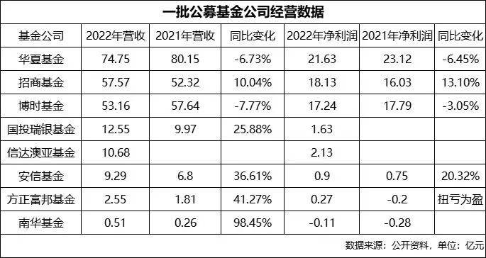 基金公司最新赚钱数据来了<strong></p>
<p>基金公司</strong>！