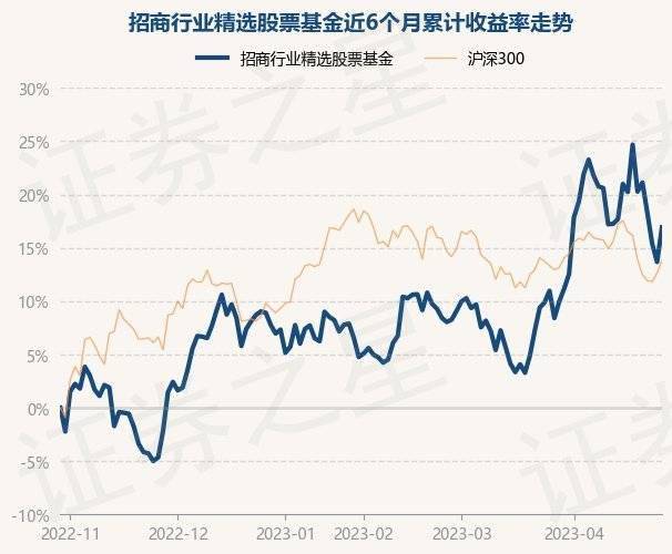 4月28日基金净值：招商行业精选股票基金最新净值3.56<strong></p>
<p>481001基金净值</strong>，涨2.86%