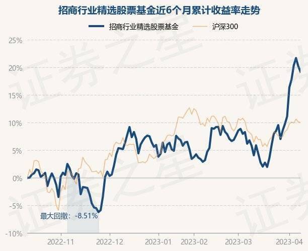 4月11日基金净值：招商行业精选股票基金最新净值3.677<strong></p>
<p>481001基金净值</strong>，跌0.84%
