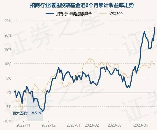 4月20日基金净值：招商行业精选股票基金最新净值3.796<strong></p>
<p>481001基金净值</strong>，涨3.69%