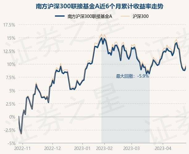 4月27日基金净值：南方沪深300联接基金A最新净值1.7047<strong></p>
<p>481001基金净值</strong>，涨0.7%