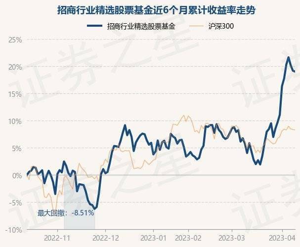 4月12日基金净值：招商行业精选股票基金最新净值3.672<strong></p>
<p>481001基金净值</strong>，跌0.14%