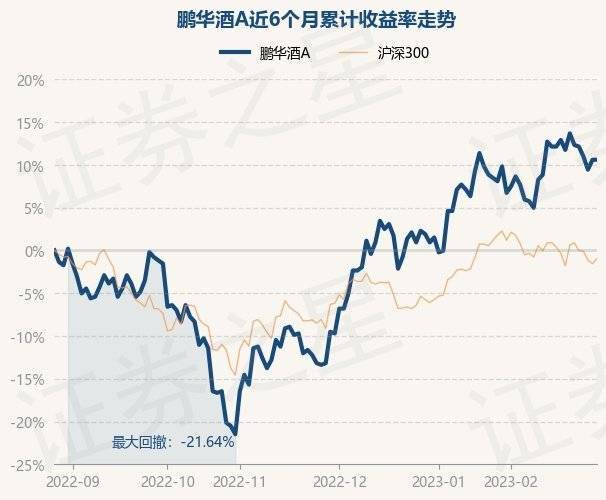 2月28日基金净值：鹏华酒A最新净值0.572