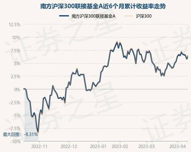 4月14日基金净值：南方沪深300联接基金A最新净值1.7462<strong></p>
<p>481001基金净值</strong>，涨0.54%