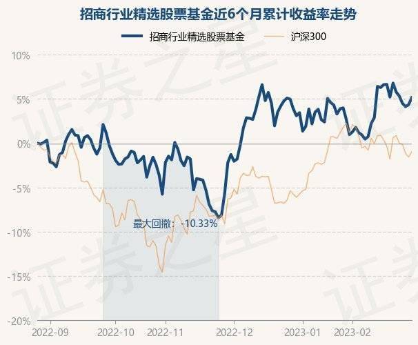 2月28日基金净值：招商行业精选股票基金最新净值3.321<strong></p>
<p>481001基金净值</strong>，涨0.76%