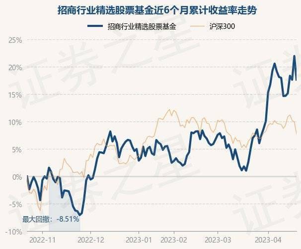 4月21日基金净值：招商行业精选股票基金最新净值3.662<strong></p>
<p>481001基金净值</strong>，跌3.53%