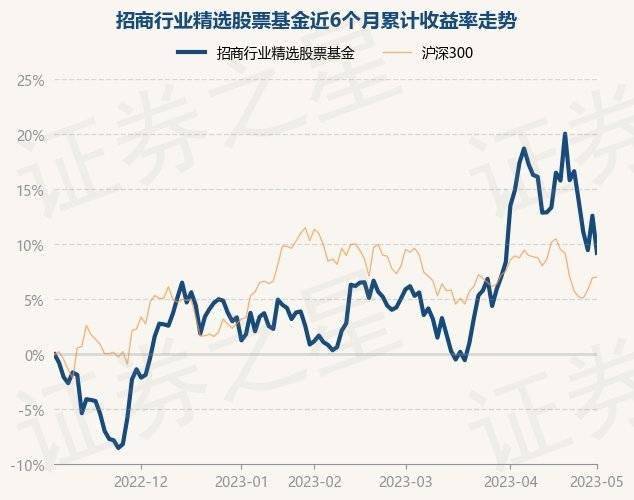5月5日基金净值：招商行业精选股票基金最新净值3.376<strong></p>
<p>481001基金净值</strong>，跌2.23%
