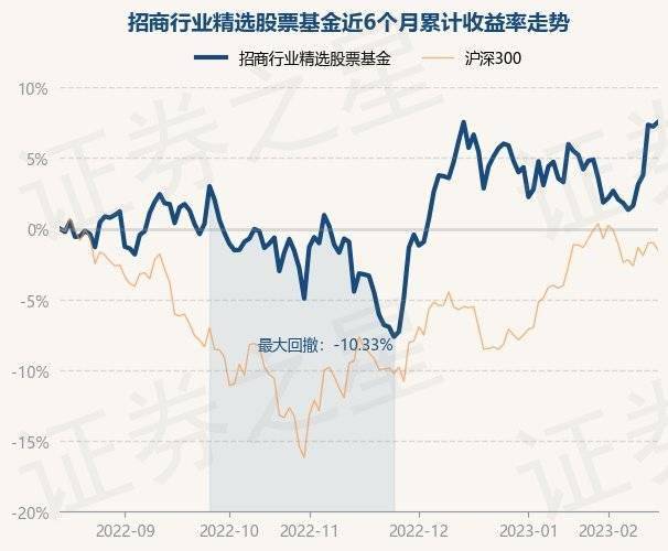 2月15日基金净值：招商行业精选股票基金最新净值3.367<strong></p>
<p>481001基金净值</strong>，涨0.3%