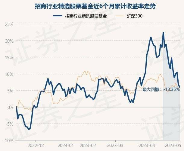 5月12日基金净值：招商行业精选股票基金最新净值3.271<strong></p>
<p>481001基金净值</strong>，跌0.55%