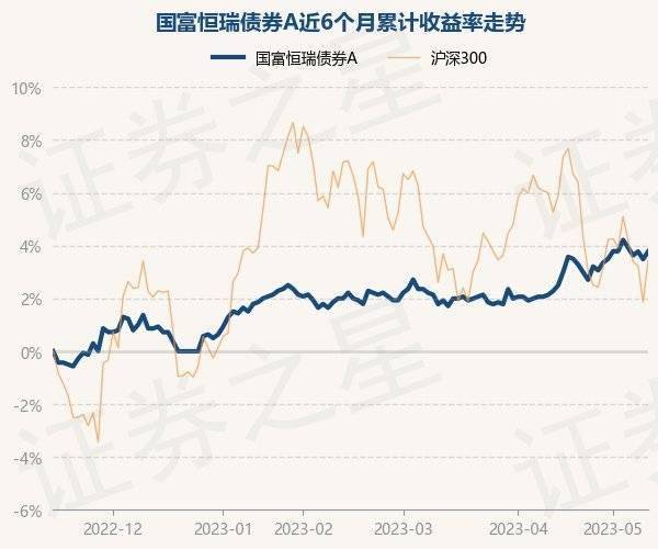 5月15日基金净值：国富恒瑞债券A最新净值1.447<strong></p>
<p>基金净值</strong>，涨0.28%