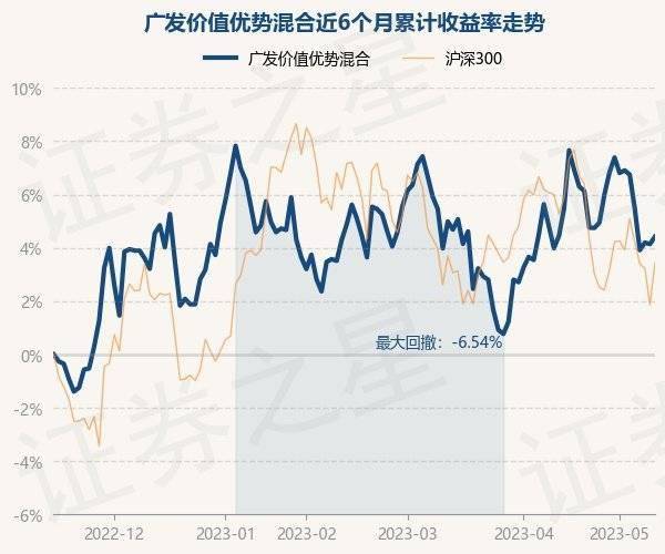 5月15日基金净值：广发价值优势混合最新净值1.461<strong></p>
<p>基金净值</strong>，涨0.27%