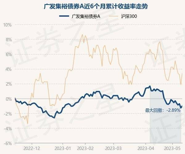 5月15日基金净值：广发集裕债券A最新净值1.254<strong></p>
<p>基金净值</strong>，涨0.24%