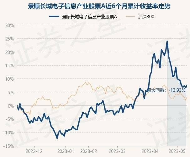 5月15日基金净值：景顺长城电子信息产业股票A最新净值1.1534<strong></p>
<p>基金净值</strong>，涨0.84%