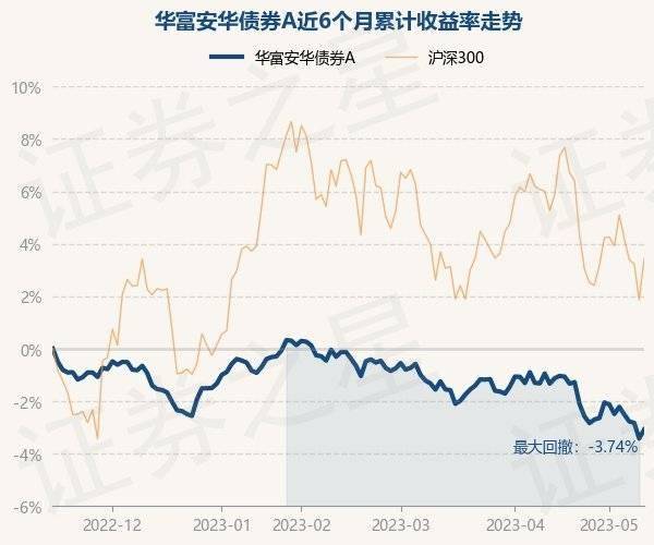 5月15日基金净值：华富安华债券A最新净值1.0334<strong></p>
<p>基金净值</strong>，涨0.35%
