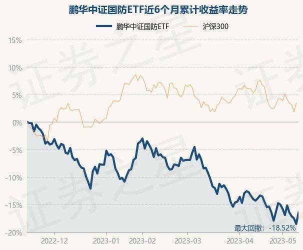 5月15日基金净值：鹏华中证国防ETF最新净值0.803<strong></p>
<p>基金净值</strong>，涨2.52%