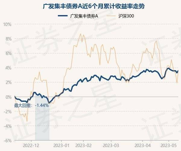 5月15日基金净值：广发集丰债券A最新净值1.138<strong></p>
<p>基金净值</strong>，涨0.26%