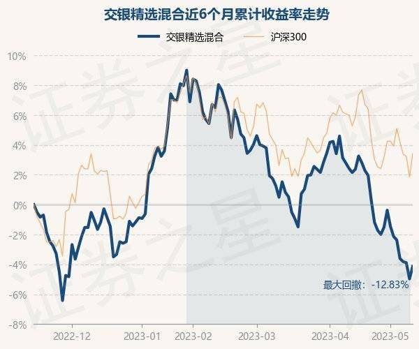 5月15日基金净值：交银精选混合最新净值0.8988<strong></p>
<p>基金净值</strong>，涨0.89%