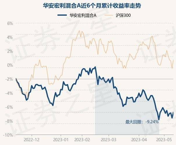 5月15日基金净值：华安宏利混合A最新净值6.7753<strong></p>
<p>基金净值</strong>，涨1.05%