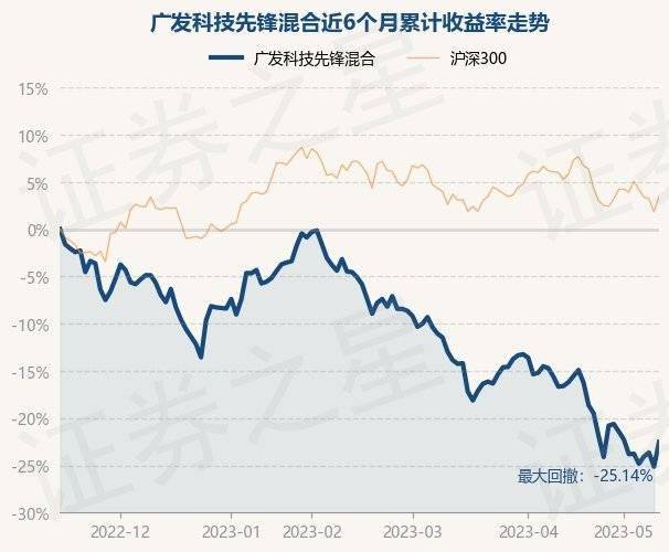 5月15日基金净值：广发科技先锋混合最新净值0.9462<strong></p>
<p>基金净值</strong>，涨3.5%