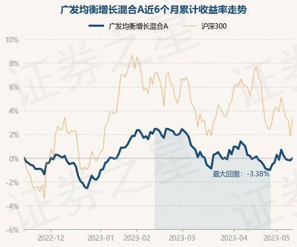 5月15日基金净值：广发均衡增长混合A最新净值0.9747<strong></p>
<p>基金净值</strong>，涨0.19%