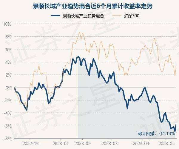 5月15日基金净值：景顺长城产业趋势混合最新净值0.6503<strong></p>
<p>基金净值</strong>，涨1.25%