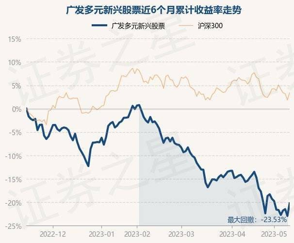 5月15日基金净值：广发多元新兴股票最新净值1.7206<strong></p>
<p>基金净值</strong>，涨3.53%