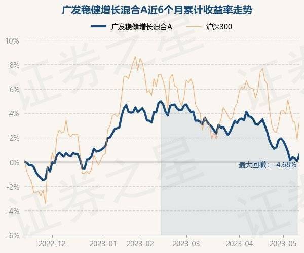 5月15日基金净值：广发稳健增长混合A最新净值1.5131<strong></p>
<p>基金净值</strong>，涨0.55%