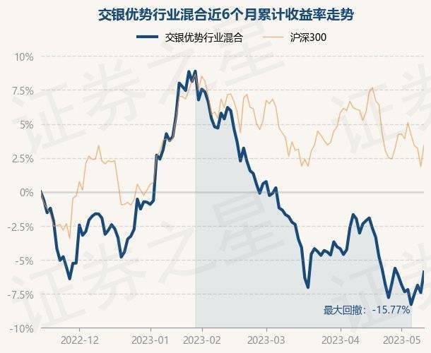 5月15日基金净值：交银优势行业混合最新净值5.131<strong></p>
<p>基金净值</strong>，涨1.64%